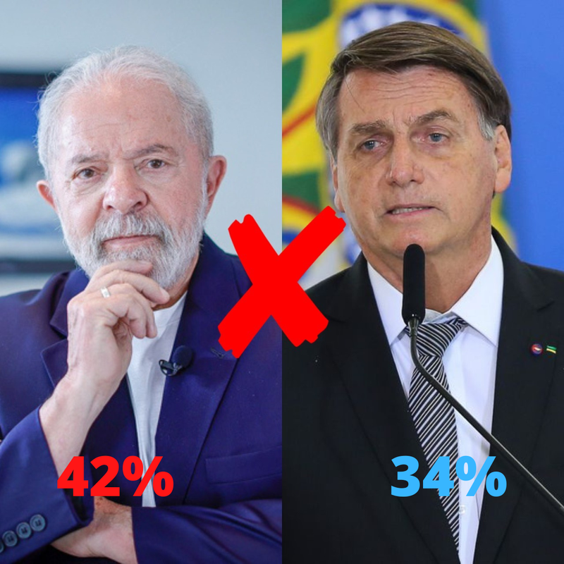 Lula tem 42 contra 34 de Bolsonaro no 1º turno aponta pesquisa