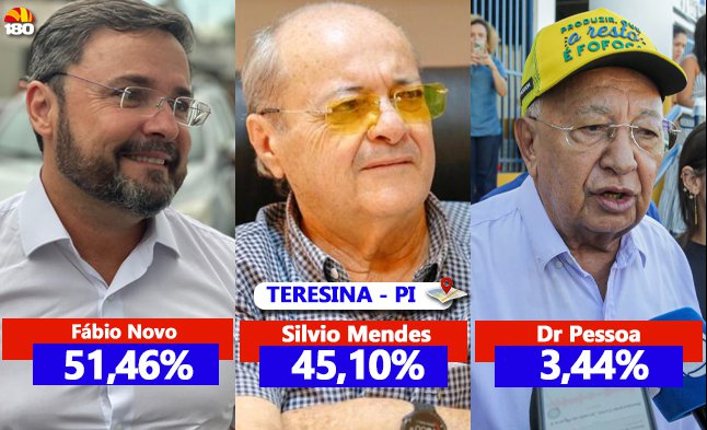 Dos Votos V Lidos F Bio Novo Lidera E Venceria No Primeiro