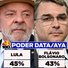 PoderData/Aya: Lula tem 45% e Flávio Bolsonaro, 43% dos votos válidos