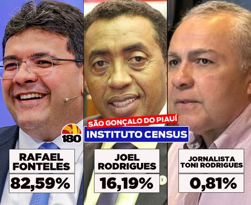 Census: Rafael Fonteles lidera com mais de 82% e amplia vantagem em todos os cenários em São Gonçalo do Piauí
