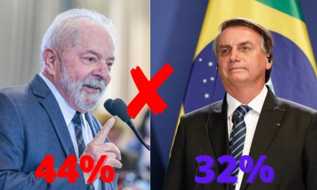 Lula Lidera No Primeiro Turno Com 44 Seguido De Bolsonaro Com 32