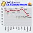 Exclusivo: infográfico mostra a queda na quantidade de celulares roubados em Teresina