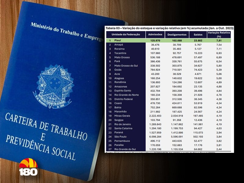 Piauí ocupa 1ª posição no ranking nacional de geração de empregos em 2023 -  180graus - O Maior Portal do Piauí