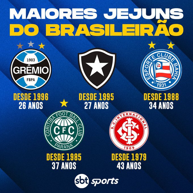 Brasileirão 2023 saiba quem é dono do maior jejum de títulos