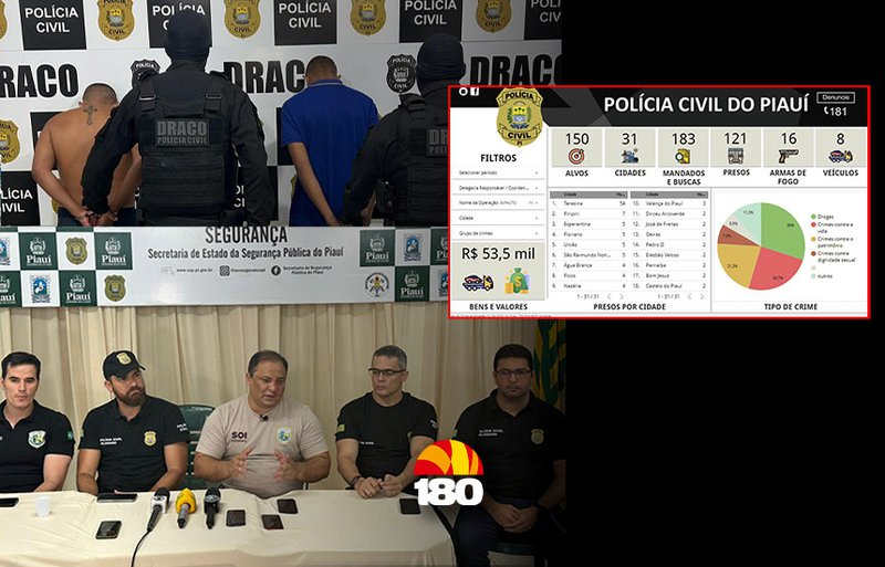 Polícia Civil Finaliza Operação Impacto I Com 121 Prisões No Piauí