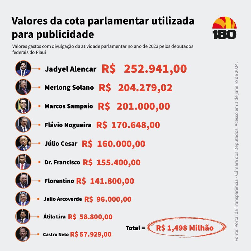 Deputados federais do Piauí já gastaram R 1 4 milhão para promover a