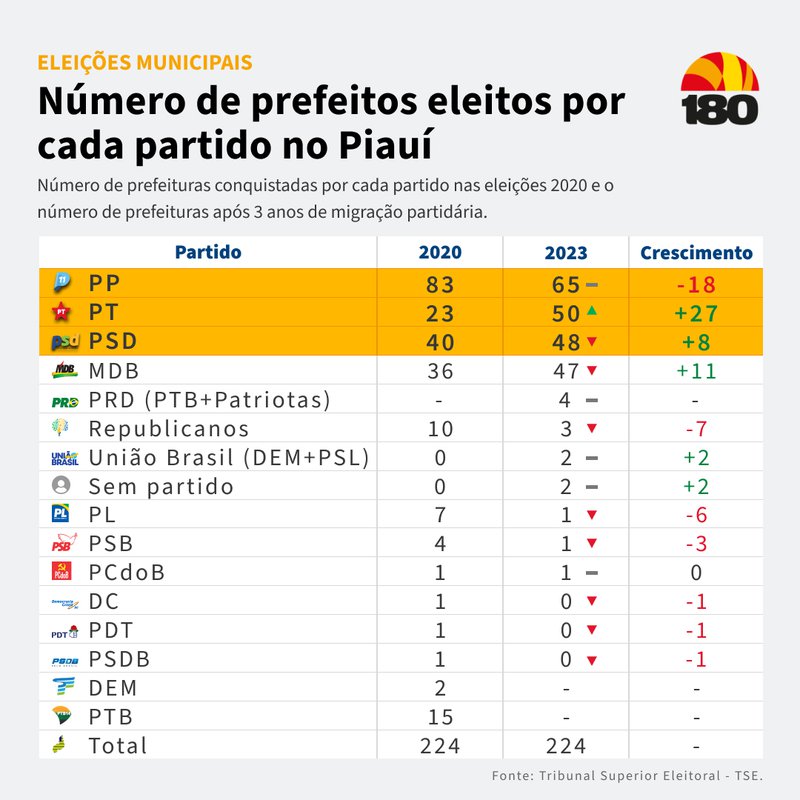 Eleições 2024 Nos últimos três anos, o PP perdeu 18 prefeituras