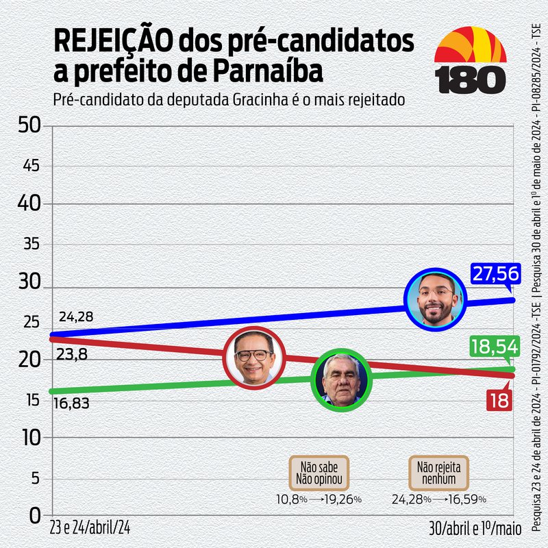 Em Dia De Lan Amento De Pr Campanha Pesquisa Aponta Crescimento Na Rejei O De Emanuel Em