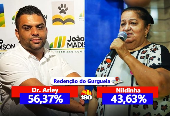 Com 56,37% Das Intenções De Válidos, Dr. Arley Lidera A Corrida ...