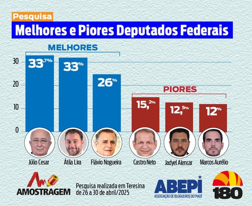 Júlio, Átila e Flávio lideram aprovação; Jadyel, Dr. Francisco e Marcos Aurélio têm piores índices