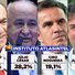 AtlasIntel: Marcelo tem 32,7% dos votos válidos, Júlio 28,2% e Ciro 19,1% no Piauí