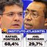 AtlasIntel: Rafael tem 68,4% dos votos válidos e Joel registra 29,7% no Piauí