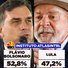 AtlasIntel/Bloomberg: Flávio Bolsonaro tem 52,8% e Lula, 47,2%, dos votos válidos no segundo turno
