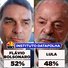Datafolha: Flávio Bolsonaro lidera com 52% dos votos válidos contra 48% de Lula no segundo turno