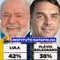 Datafolha: Lula tem 42% e Flávio Bolsonaro 38% a três dias da eleição