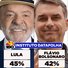 Datafolha: Lula tem 45% e Flávio Bolsonaro 42% dos votos válidos na véspera da eleição