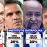 Datafolha: Marcelo tem 28%, Ciro 26% e Júlio 25% dos votos válidos para o Senado