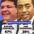 Datafolha: Rafael tem 67% dos votos válidos contra 28% de Joel no Piauí