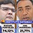 Datamax: Rafael Fonteles tem 74,12% dos votos válidos; Joel Rodrigues registra 21,71%