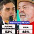 Nexus/BTG: Flávio Bolsonaro tem 52% e Lula 48% dos votos válidos; candidatos estão empatados tecnicamente