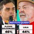 Quaest: Flávio Bolsonaro tem 46% e Lula, 44%, em empate técnico no segundo turno