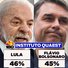 Quaest: Lula tem 46% dos votos válidos no 1º turno; Flávio, 45%