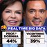 Real Time Big Data: Dorinha tem 44% e Vicentinho Júnior, 39% dos votos válidos no Tocantins