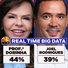 Real Time Big Data: Dorinha tem 44% e Vicentinho Júnior, 39% dos votos válidos no Tocantins