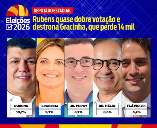 Rubens quase dobra votação e destrona Gracinha, que perde 14 mil votos em Parnaíba