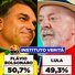 Veritá: Flávio Bolsonaro tem 50,7% dos votos válidos contra 49,3% de Lula no segundo turno