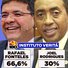 Veritá: Rafael Fonteles tem 66,6% dos votos válidos; Joel Rodrigues registra 30%
