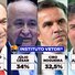Vetor³: Marcelo Castro soma 39,3%, Júlio César 34% e Ciro Nogueira 32,5% na disputa pelo Senado