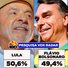 Vox Radar: Lula tem 50,6% dos votos válidos contra 49,4% de Flávio Bolsonaro no segundo turno