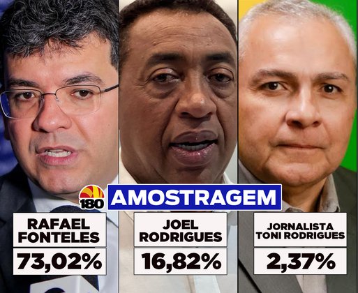 Amostragem: Rafael Fonteles tem 73,02% dos votos válidos e amplia vantagem na disputa pelo Governo do Piauí