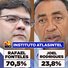 AtlasIntel: Rafael Fonteles tem 70,5% dos votos válidos e amplia vantagem no Piauí