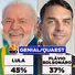 Genial/Quaest: Lula lidera 2º turno com 45%; Flávio Bolsonaro tem 37%