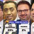 Real Time Big Data: Rafael Fonteles lidera corrida pelo Governo do Piauí com 64%