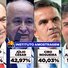 Amostragem: Com apoio de Lula, Marcelo e Júlio lideram disputa ao Senado
