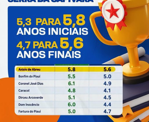Anísio de Abreu conquista o 1º lugar da 13ª GRE no IDEB 2025 e celebra avanço na educação municipal