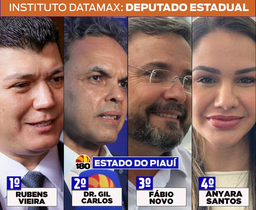 Confira os nomes mais citados para deputado estadual no Piauí em nova pesquisa Datamax