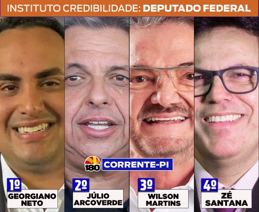 Credibilidade: Georgiano Neto lidera disputa para deputado federal em Corrente