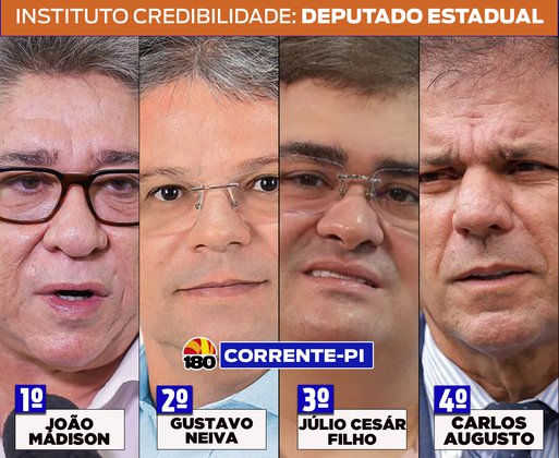 Credibilidade: João Madison lidera com 39,45% dos votos válidos para deputado estadual em Corrente