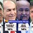 Datafolha aponta empate técnico entre Ciro, Marcelo e Júlio na disputa pelo Senado no Piauí
