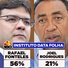 Datafolha: Rafael Fonteles lidera disputa pelo Governo do Piauí com 56%; Joel tem 21%