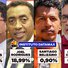Rafael Fonteles chega a 75,69% dos votos válidos e amplia vantagem sobre os adversários rumo à reeleição