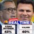 Real Time/Big Data aponta empate técnico entre Fábio Mitidieri e Valmir de Francisquinho em Sergipe