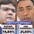 Datamax: Rafael Fonteles tem 74,94% dos votos válidos contra 21,03% de Joel